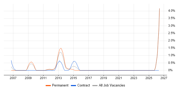 Oracle Financials Support job vacancy trend in Croydon