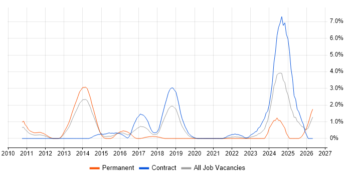 Oracle Fusion job vacancy trend in Croydon