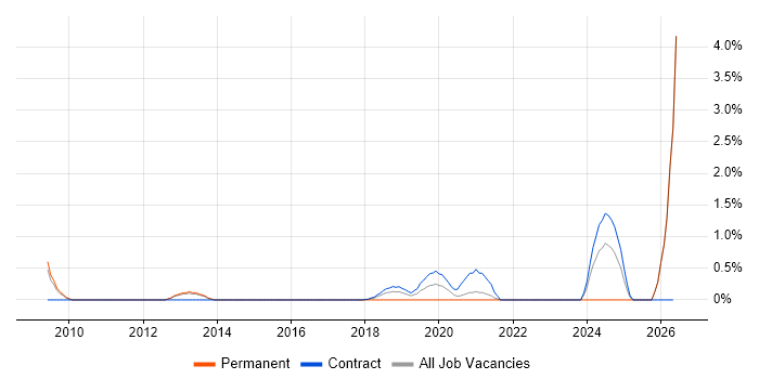 Oracle Procure-to-Pay job vacancy trend in Croydon