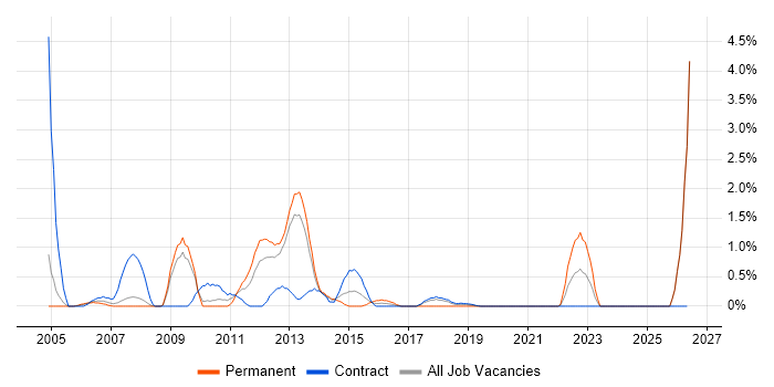 Oracle Receivables job vacancy trend in Croydon
