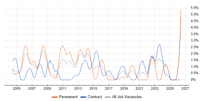 Oracle Reports job vacancy trend in Croydon