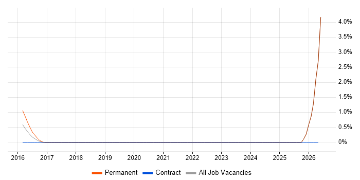 Oracle Retail job vacancy trend in Croydon