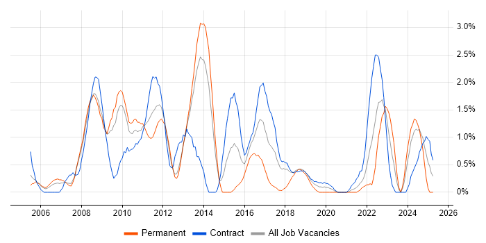 Job vacancy trend for Oracle SOA Suite in Croydon Job vacancy trend for Oracle SOA Suite in Croydon