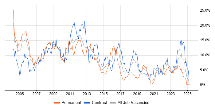 Job vacancy trend for Oracle in Croydon