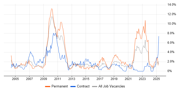 Job vacancy trend for Organisational Skills in Croydon Job vacancy trend for Organisational Skills in Croydon