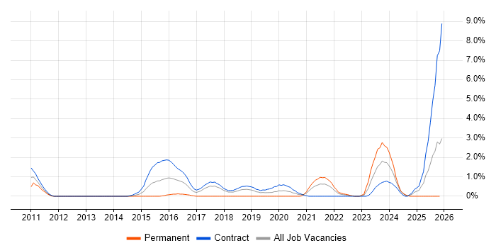 OWASP job vacancy trend in Croydon