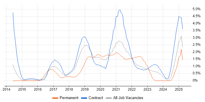Job vacancy trend for PaaS in Croydon Job vacancy trend for PaaS in Croydon