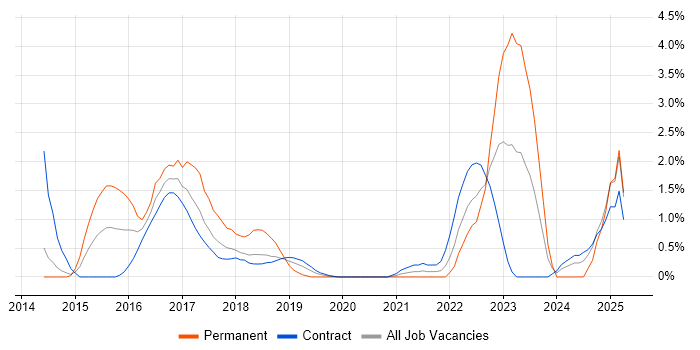 Job vacancy trend for Palo Alto in Croydon Job vacancy trend for Palo Alto in Croydon