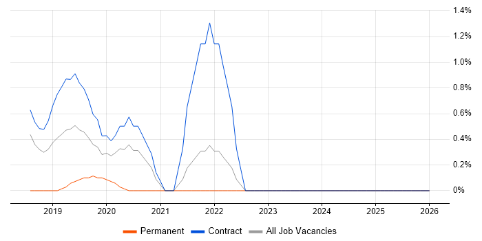 Pandas job vacancy trend in Croydon
