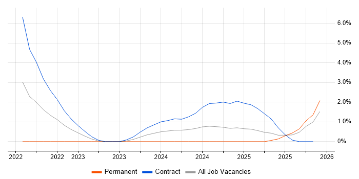 Parquet job vacancy trend in Croydon