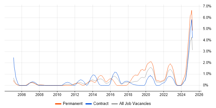 Job vacancy trend for Patch Management in Croydon Job vacancy trend for Patch Management in Croydon