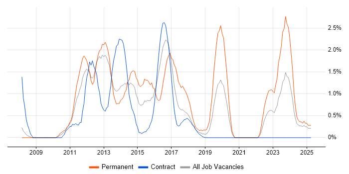 Job vacancy trend for PCI DSS in Croydon