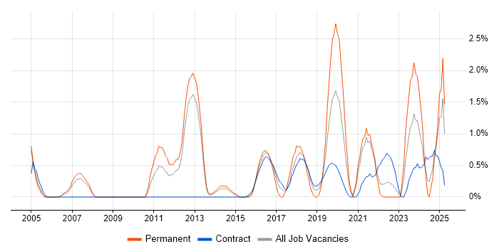 Job vacancy trend for Penetration Testing in Croydon Job vacancy trend for Penetration Testing in Croydon