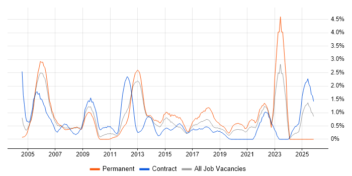People Management job vacancy trend in Croydon