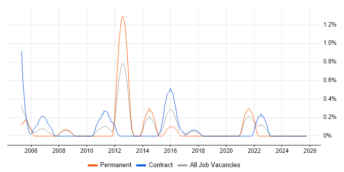 Performance Analysis job vacancy trend in Croydon