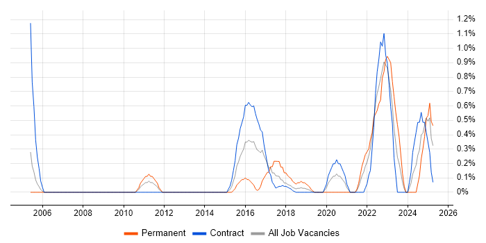 Job vacancy trend for Performance Analyst in Croydon