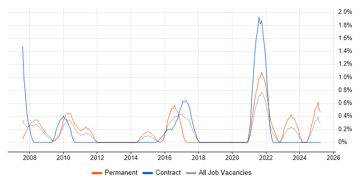 Job vacancy trend for Performance Improvement in Croydon