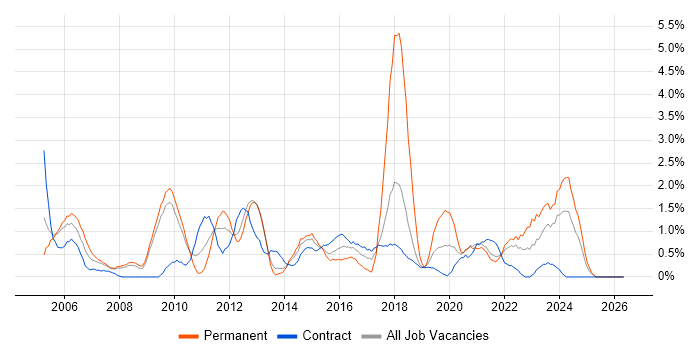 Performance Management job vacancy trend in Croydon