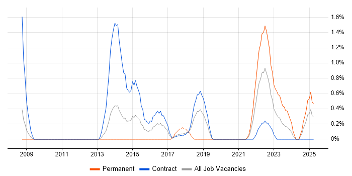 Job vacancy trend for Performance Measurement in Croydon