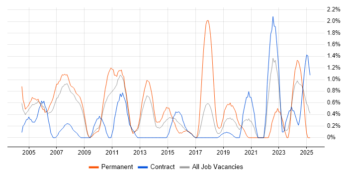Job vacancy trend for Performance Monitoring in Croydon Job vacancy trend for Performance Monitoring in Croydon