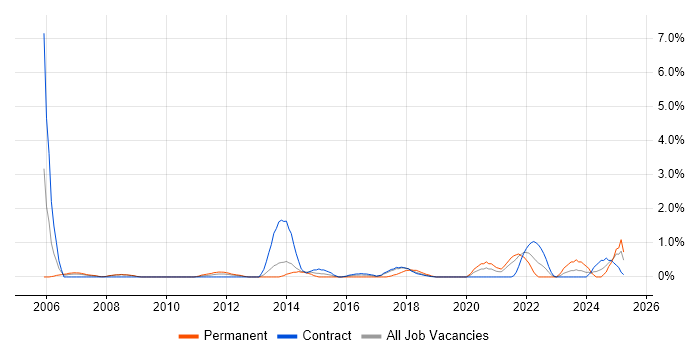 Job vacancy trend for Performance Optimisation in Croydon Job vacancy trend for Performance Optimisation in Croydon