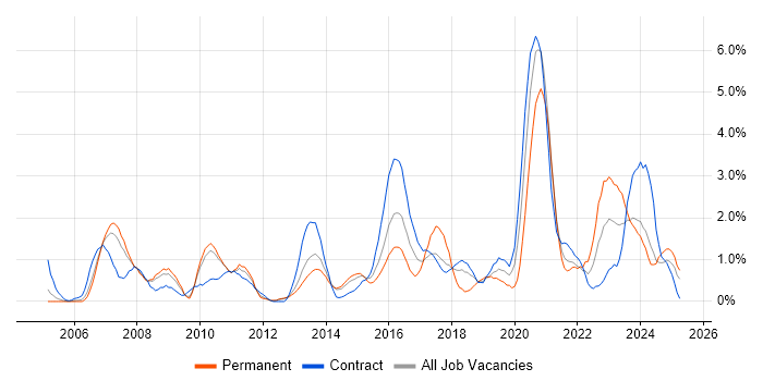 Job vacancy trend for Performance Testing in Croydon Job vacancy trend for Performance Testing in Croydon