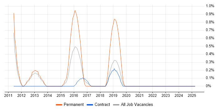 Job vacancy trend for Personalization in Croydon Job vacancy trend for Personalization in Croydon