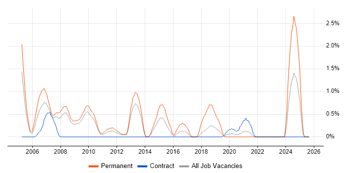 Pharmaceutical job vacancy trend in Croydon