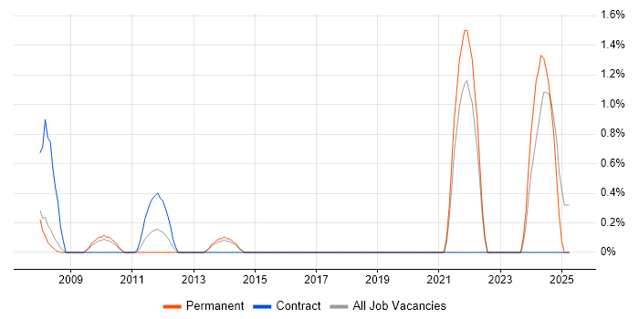 Job vacancy trend for PhD in Croydon Job vacancy trend for PhD in Croydon