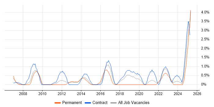 Job vacancy trend for PKI in Croydon