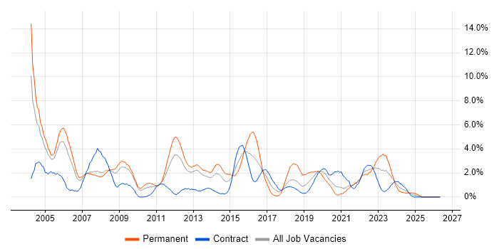 PL/SQL job vacancy trend in Croydon
