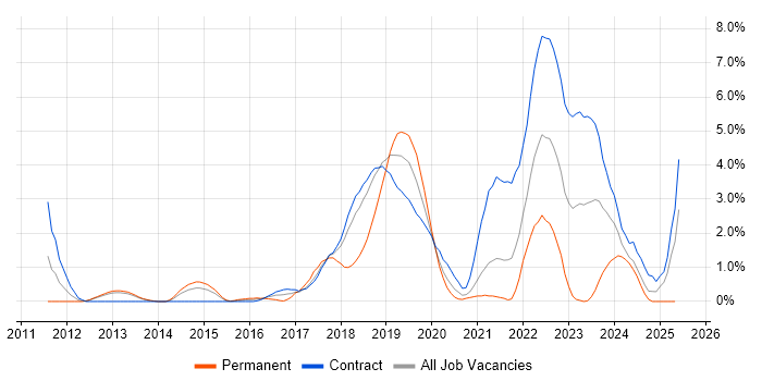 Job vacancy trend for Platform Engineering in Croydon Job vacancy trend for Platform Engineering in Croydon
