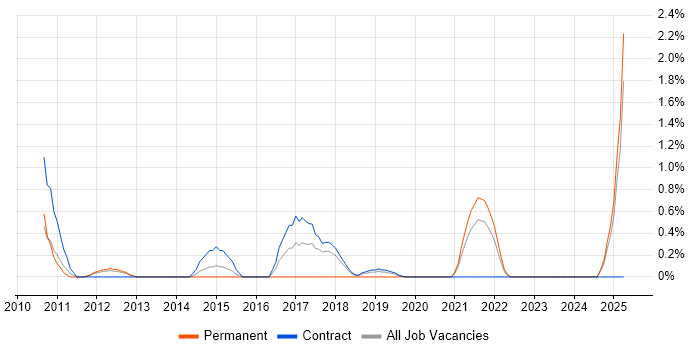 Job vacancy trend for PMBOK in Croydon Job vacancy trend for PMBOK in Croydon