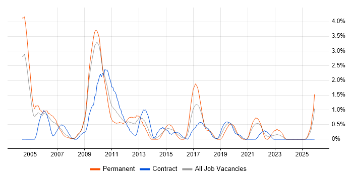 PMI Certification job vacancy trend in Croydon