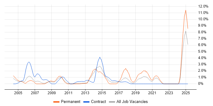 Job vacancy trend for Portfolio Management in Croydon