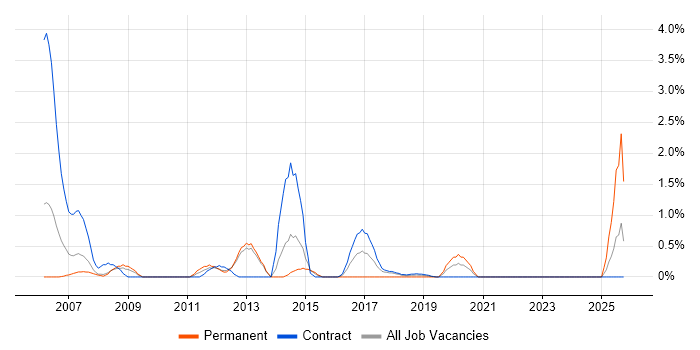 Portfolio Manager job vacancy trend in Croydon