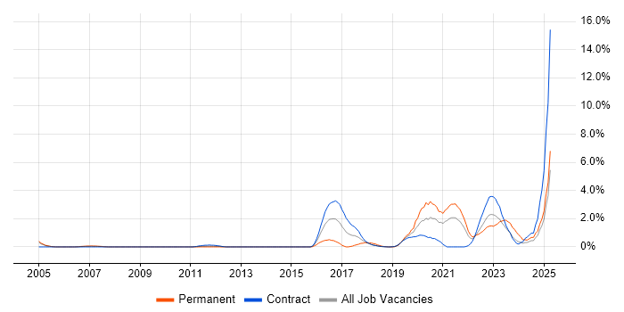 Job vacancy trend for Postfix in Croydon