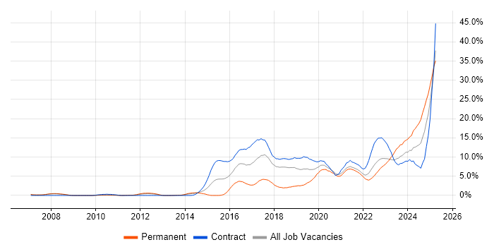 Job vacancy trend for PostgreSQL in Croydon Job vacancy trend for PostgreSQL in Croydon