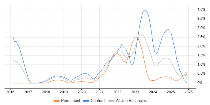 Postman job vacancy trend in Croydon