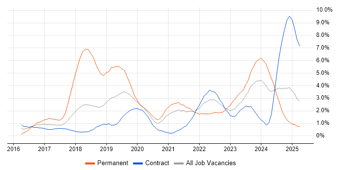 Job vacancy trend for Power BI in Croydon Job vacancy trend for Power BI in Croydon