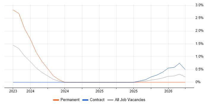 Power Platform Developer job vacancy trend in Croydon