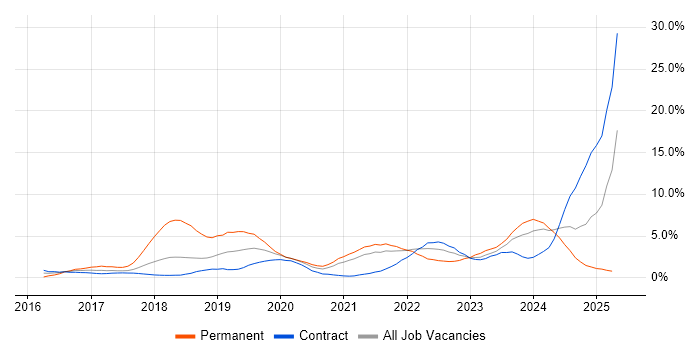 Job vacancy trend for Power Platform in Croydon Job vacancy trend for Power Platform in Croydon