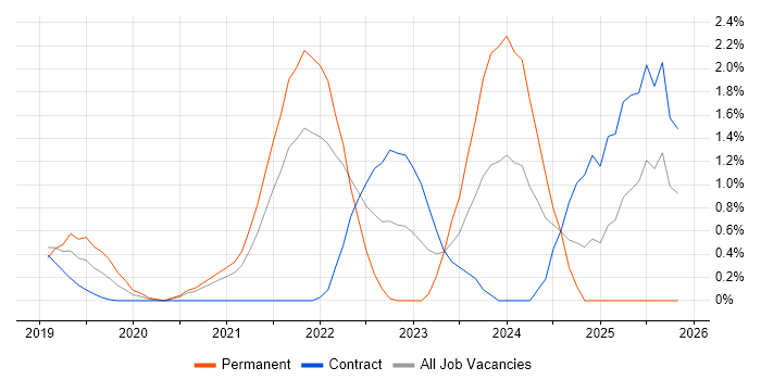 PowerApps job vacancy trend in Croydon