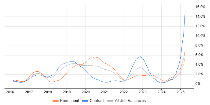 Job vacancy trend for PowerMock in Croydon