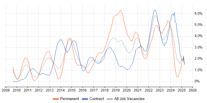 Job vacancy trend for PowerShell in Croydon Job vacancy trend for PowerShell in Croydon