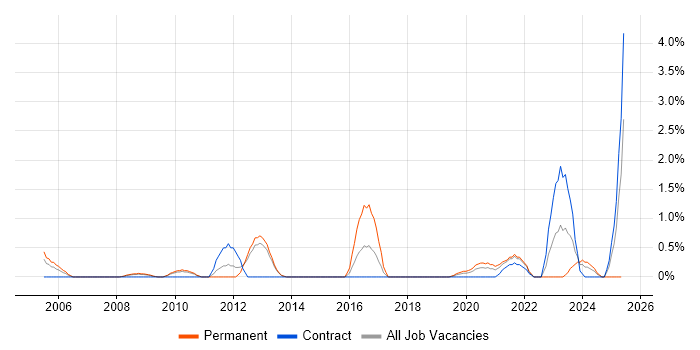 Job vacancy trend for Principal Architect in Croydon Job vacancy trend for Principal Architect in Croydon