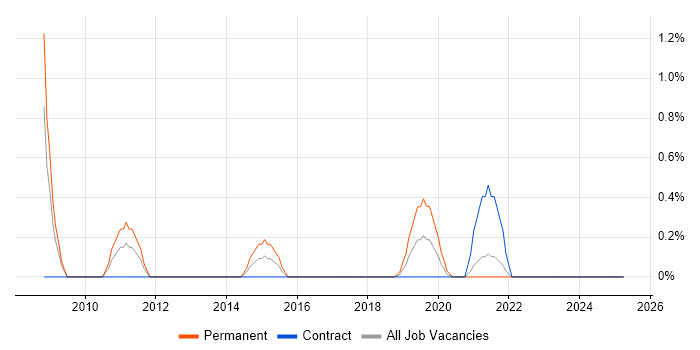 Job vacancy trend for Proactive Maintenance in Croydon Job vacancy trend for Proactive Maintenance in Croydon