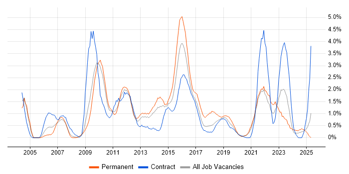 Job vacancy trend for Problem Management in Croydon