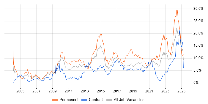 Job vacancy trend for Problem-Solving in Croydon Job vacancy trend for Problem-Solving in Croydon