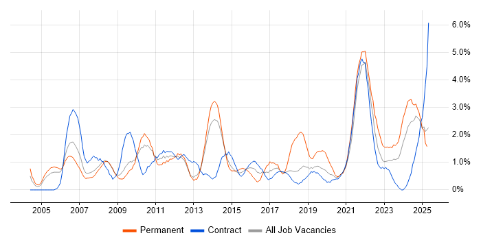 Job vacancy trend for Process Improvement in Croydon